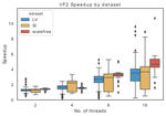 Parallel algorithms for Subgraph Isomorphism (OpenMP and MPI)